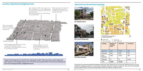 Adajan- A Residential Neighboorhood | CEPT - Portfolio
