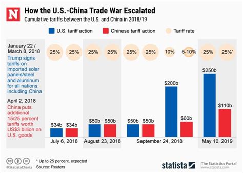 Trade War 的图像结果