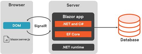 Image result for Blazor Server