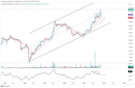 newgen software share price: Chart Check: 25% rally in a month! Should ...