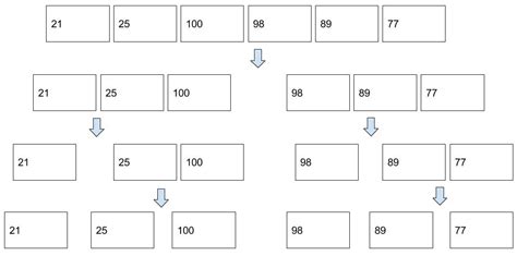 Image result for Merge Sort Algorithm Dance