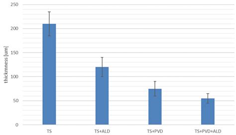 The Use of Thin Films as Defect Sealants to Increase the Corrosion ...