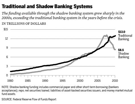The Shadow Banking Crisis- Business News - India Dictionary