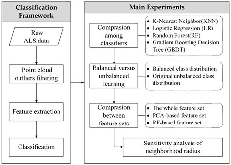Systematic Comparison of Power Corridor Classification Methods from ALS ...