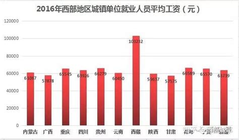 中国31省平均工资出炉 西藏都平均年入11万了(组图) - 条条闻