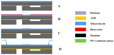 All Silicon Micro-GC Column Temperature Programming Using Axial Heating