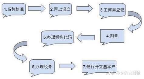 北京大学生注册公司优惠政策，网上怎么注册公司 - 知乎