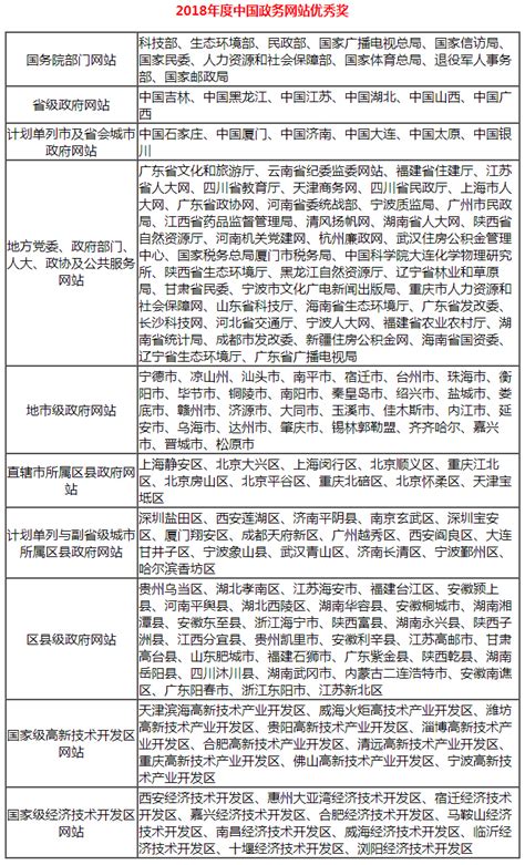2018年中国优秀政务平台推荐及综合影响力评估结果通报_共产党员网