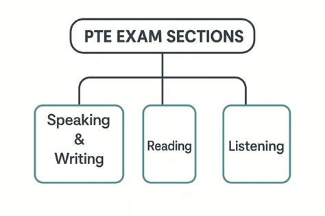 PTE Exam Pattern 2025: Format, Section-wise Explanation