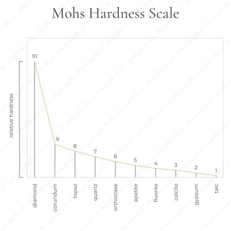 Diamond Buzz | The Mohs Hardness Scale operates on a simple principle ...