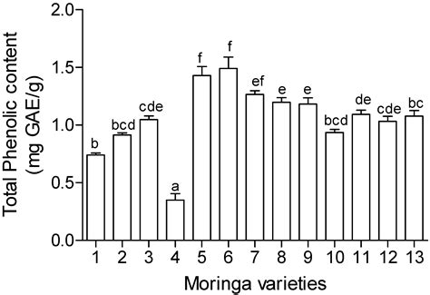 Antioxidant, Antimicrobial and Phytochemical Variations in Thirteen ...