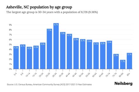 Asheville, NC Population by Age - 2023 Asheville, NC Age Demographics ...