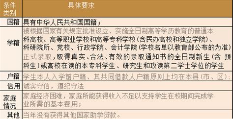 关注丨2023年黑龙江省生源地信用助学贷款申请指南_借款人_剩余_家庭