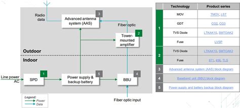4G/5G Radio Access Network Equipment Solutions - Littelfuse | Mouser