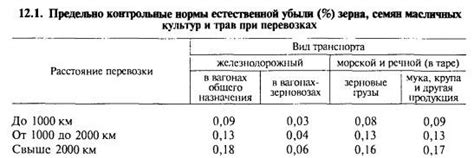 Порядок предъявления претензий за расхождения в массе зерна и продукции ...