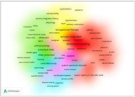 Sensory Processing Measure and Sensory Integration Theory: A ...