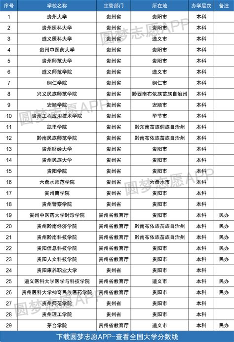 贵州高考近三年分数线：含历年文理科录取批次线（2020~2022年）-高考100