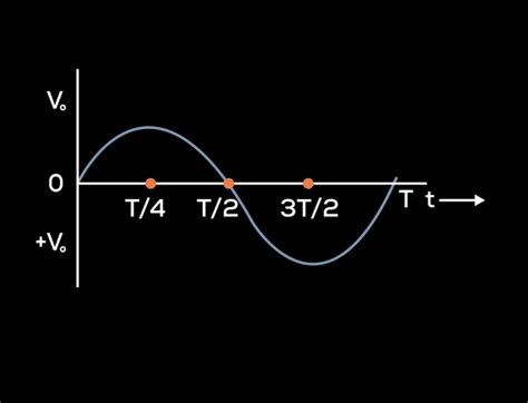 Alternating Current Against Time Graph 的图像结果