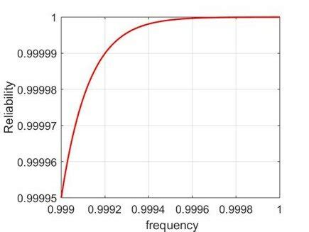 Reliability Function 的图像结果