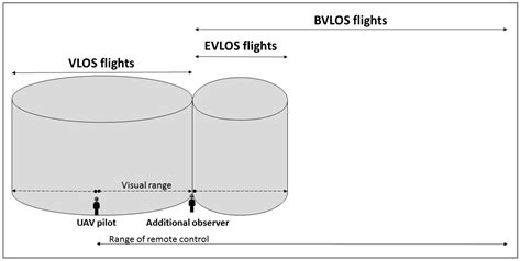 Review of the Current State of UAV Regulations