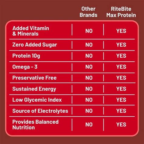 Buy RiteBite Max Protein Daily Choco Berry Protein Bar, 50 gm | Zero ...