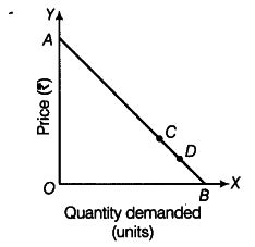 The demand curve of a commodity is a straight line sloping downward as ...