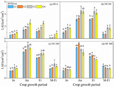Effects of Shallow Groundwater Depth and Nitrogen Application Level on ...