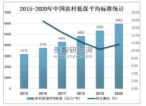 2020年中国低保人数、低保户数及低保标准分析：低保人数达4426万人[图]_智研咨询