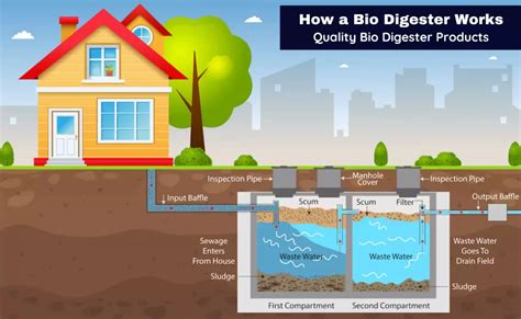 Image result for Design Bio Digester