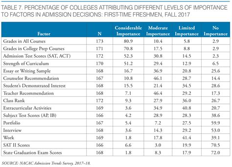 More college applications and higher acceptance rates | SocratesPost