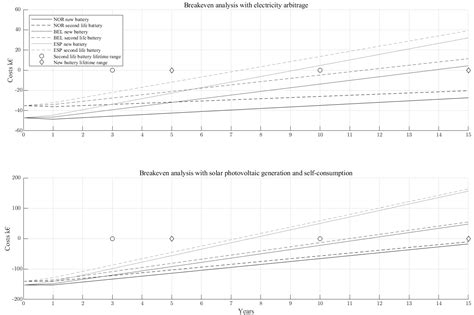 Multiple Scenario Analysis of Battery Energy Storage System Investment ...