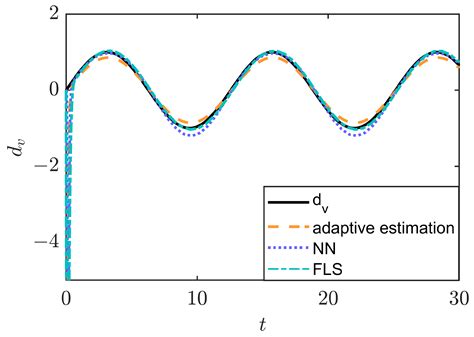 Disturbance Observer and Adaptive Control for Disturbance Rejection of ...