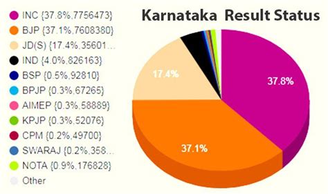 Karnataka Election Results 2018: Congress Got a Larger Vote-share Than ...