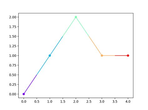 Image result for Line Color Matplotlib