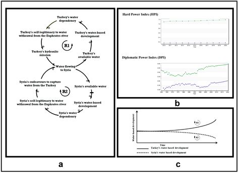 How to Incorporate System Archetypes into Water Conflicts Analysis: Application in Euphrates ...