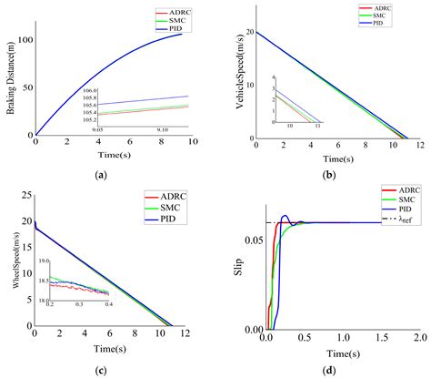 Research on a Hierarchical Control Strategy for Anti-Lock Braking ...