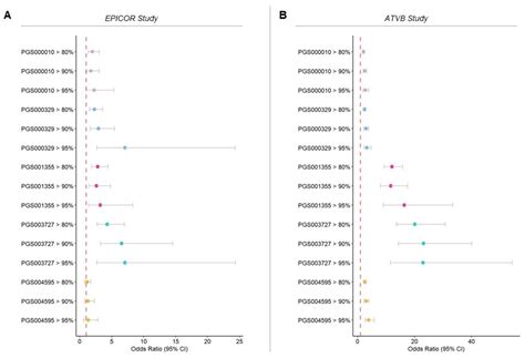 Population Heterogeneity and Selection of Coronary Artery Disease ...