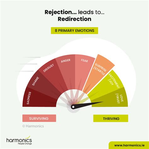 Rejection... leads to... Redirection - Harmonics