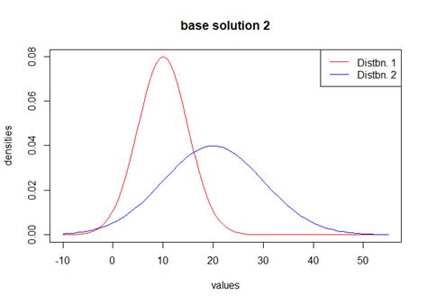 Image result for Display Normal Distribution Line On Ggplot