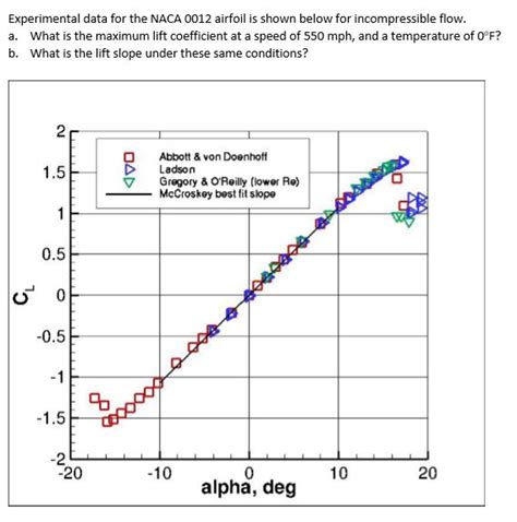 Experimental data for the NACA 0012 airfoil is shown | Chegg.com