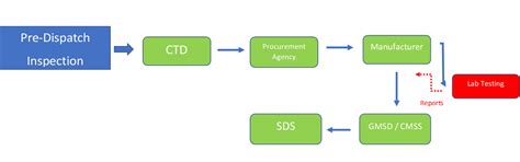 Process for QA of drugs in NTEP | Knowledge Base