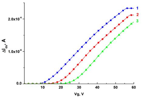 Nanoribbon Biosensor in the Detection of miRNAs Associated with ...