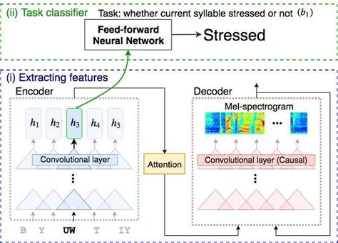 Image result for Recognition Encoder/Decoder Model Evaluation Machine Vision