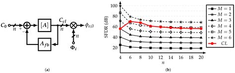 Skew-Circulant-Matrix-Based Harmonic-Canceling Synthesizer for BIST ...