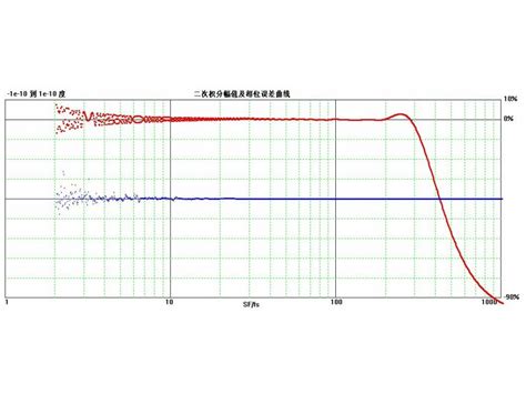 COINV振动全息AVD一入三出测量技术 ,基于全程微积分算法,全程微积分，振动全息，加速度，速度，位移 - 东方所
