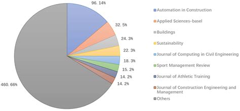 Integration of Building Information Modeling with Sport and Facility ...
