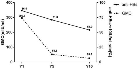 Persistence of Immunity in Adults after 1, 5 and 10 Years with ...