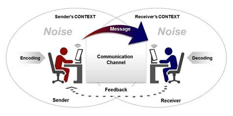Image result for Convergence Model of Communication
