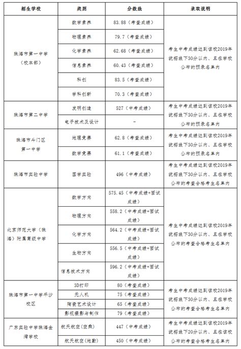 2019广东珠海中考各高中录取分数线_初三网