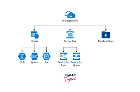 Image result for Azure Integration Diagram Example